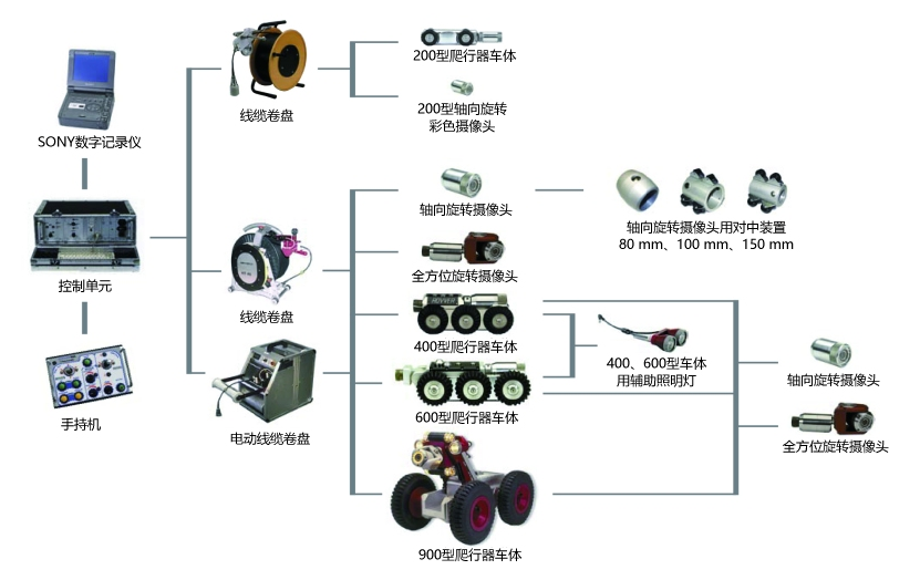 工業(yè)內窺鏡之管道爬行機器人-韋林ROVVER系列