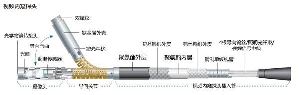 電子工業(yè)內窺鏡探頭結構圖